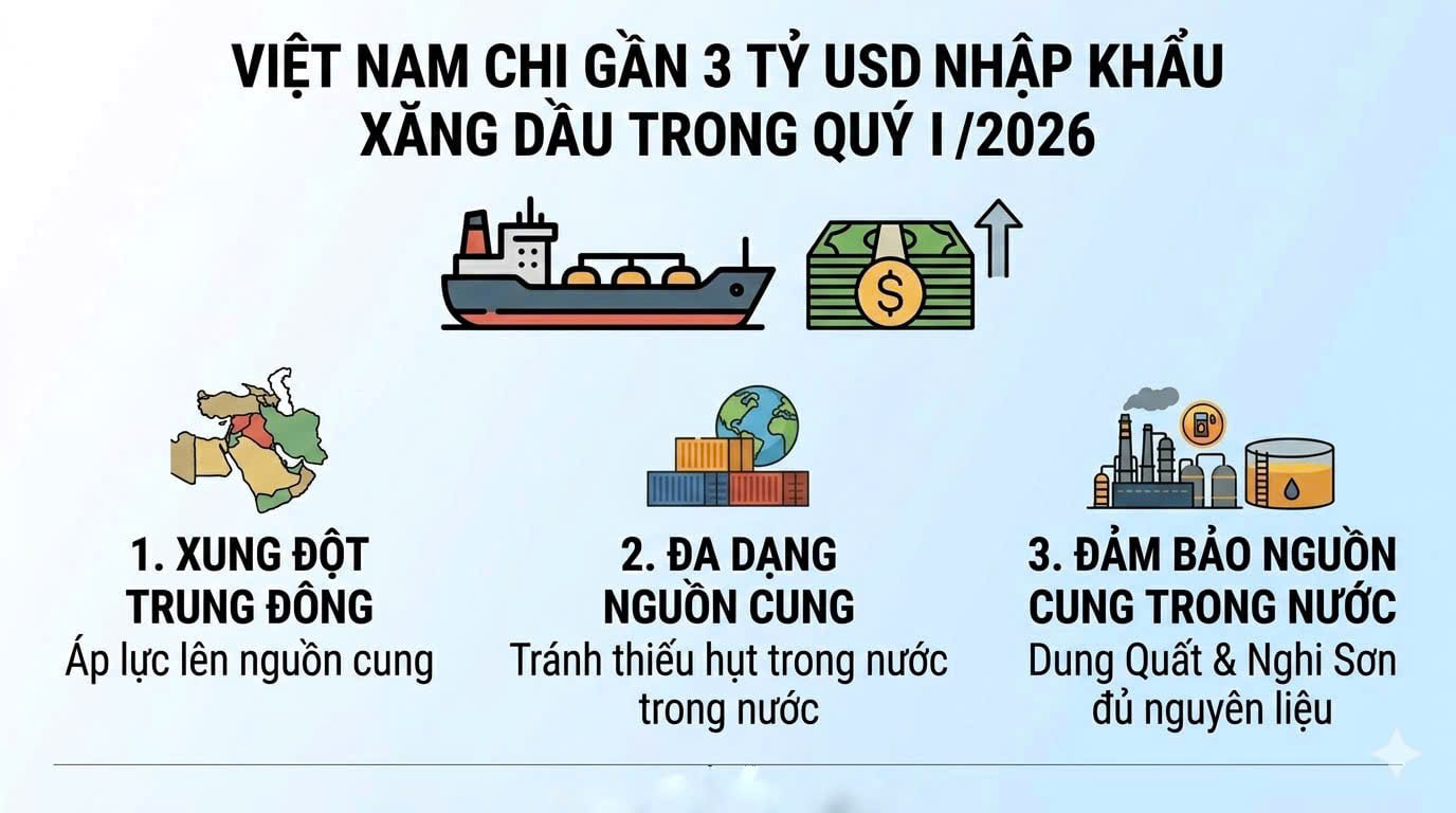 Infographic | Việt Nam chi gần 3 tỷ USD nhập khẩu xăng dầu trong quý I/2026