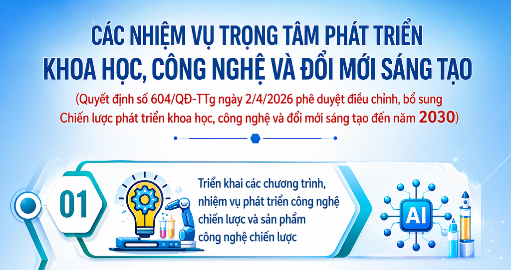 Infographic | Các nhiệm vụ trọng tâm phát triển khoa học, công nghệ