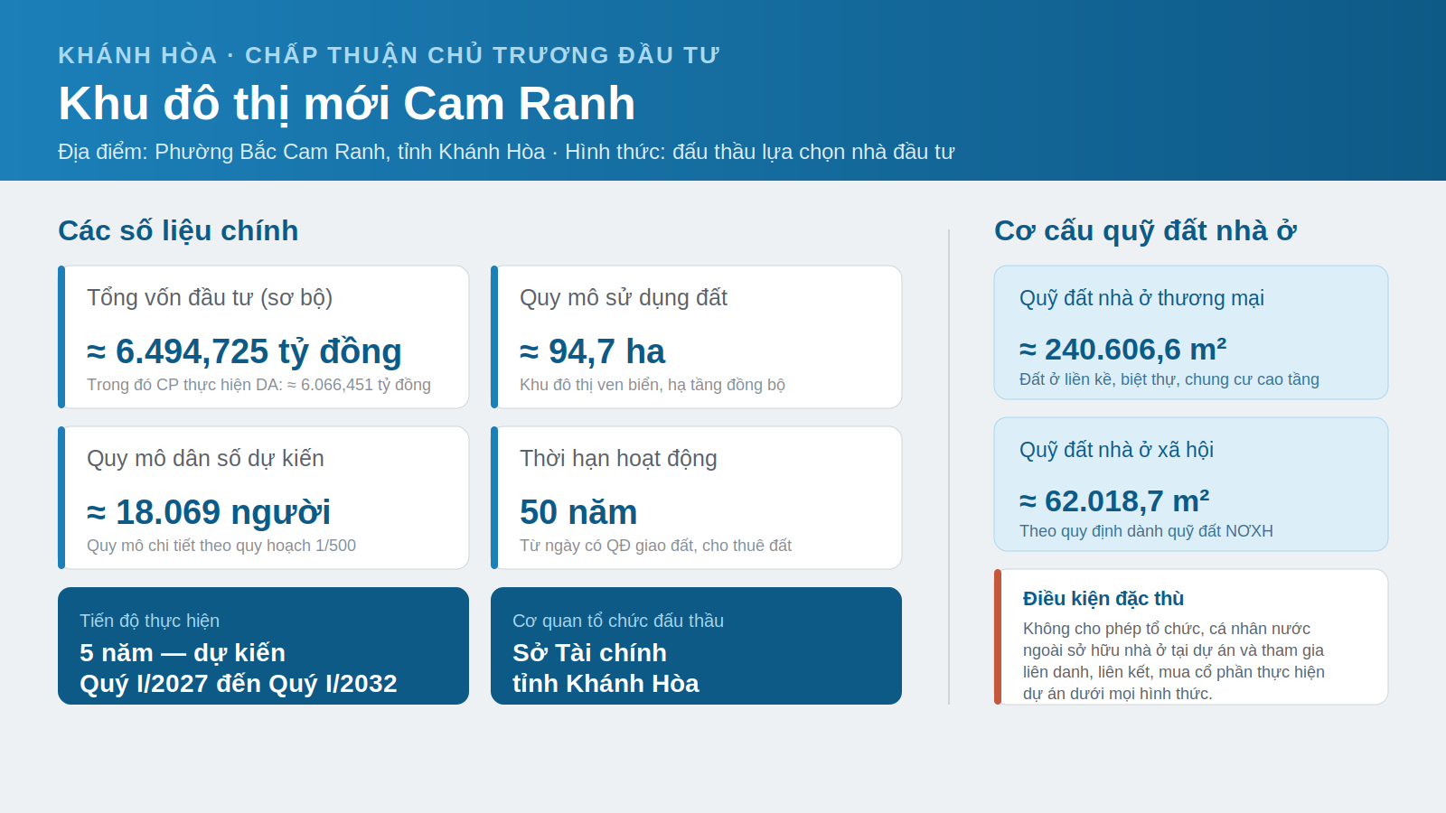 Khánh Hòa: Chấp thuận chủ trương đầu tư Khu đô thị mới Cam Ranh hơn 6.494 tỷ đồng