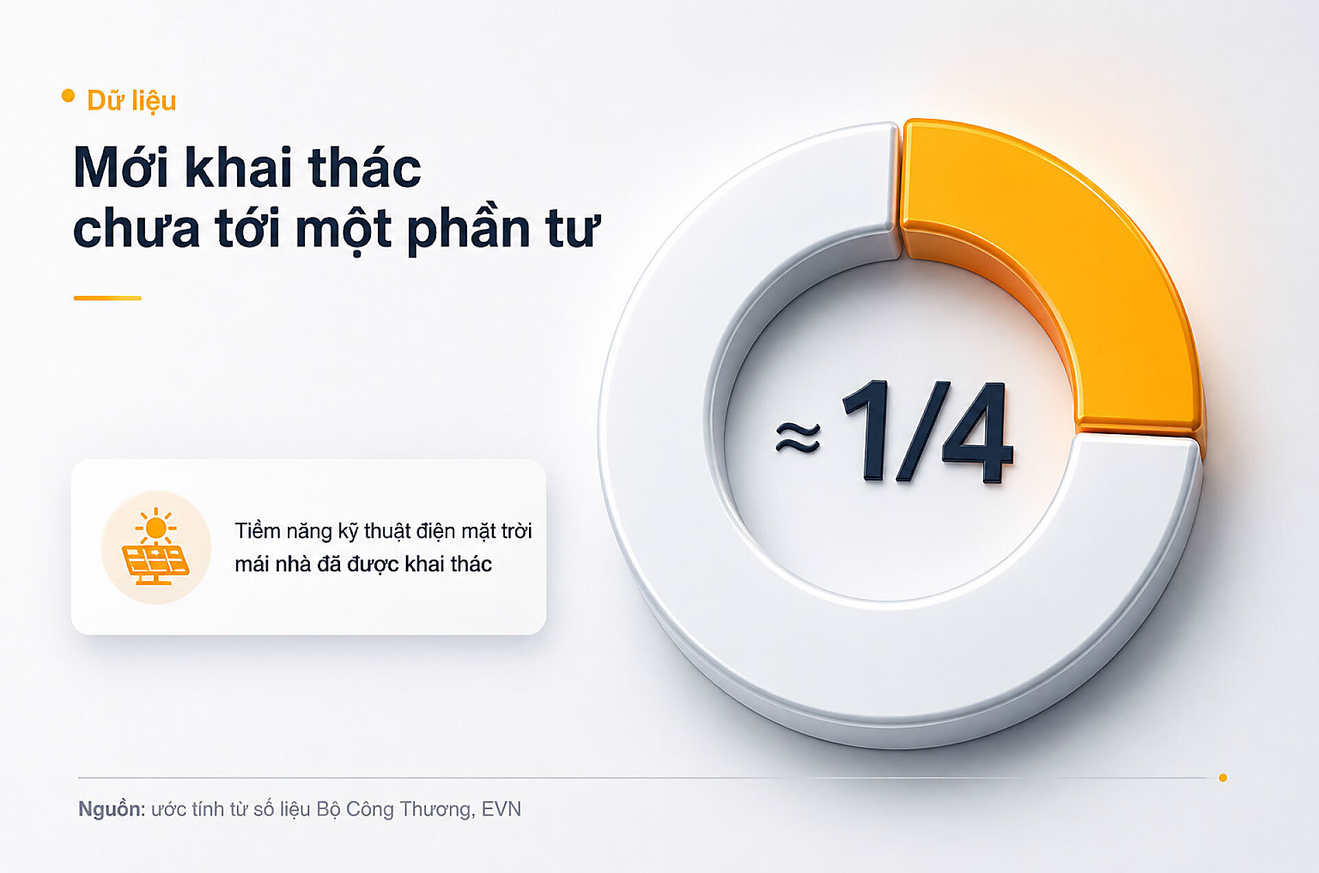 Phần lớn tiềm năng mái nhà vẫn còn bỏ ngỏ.
