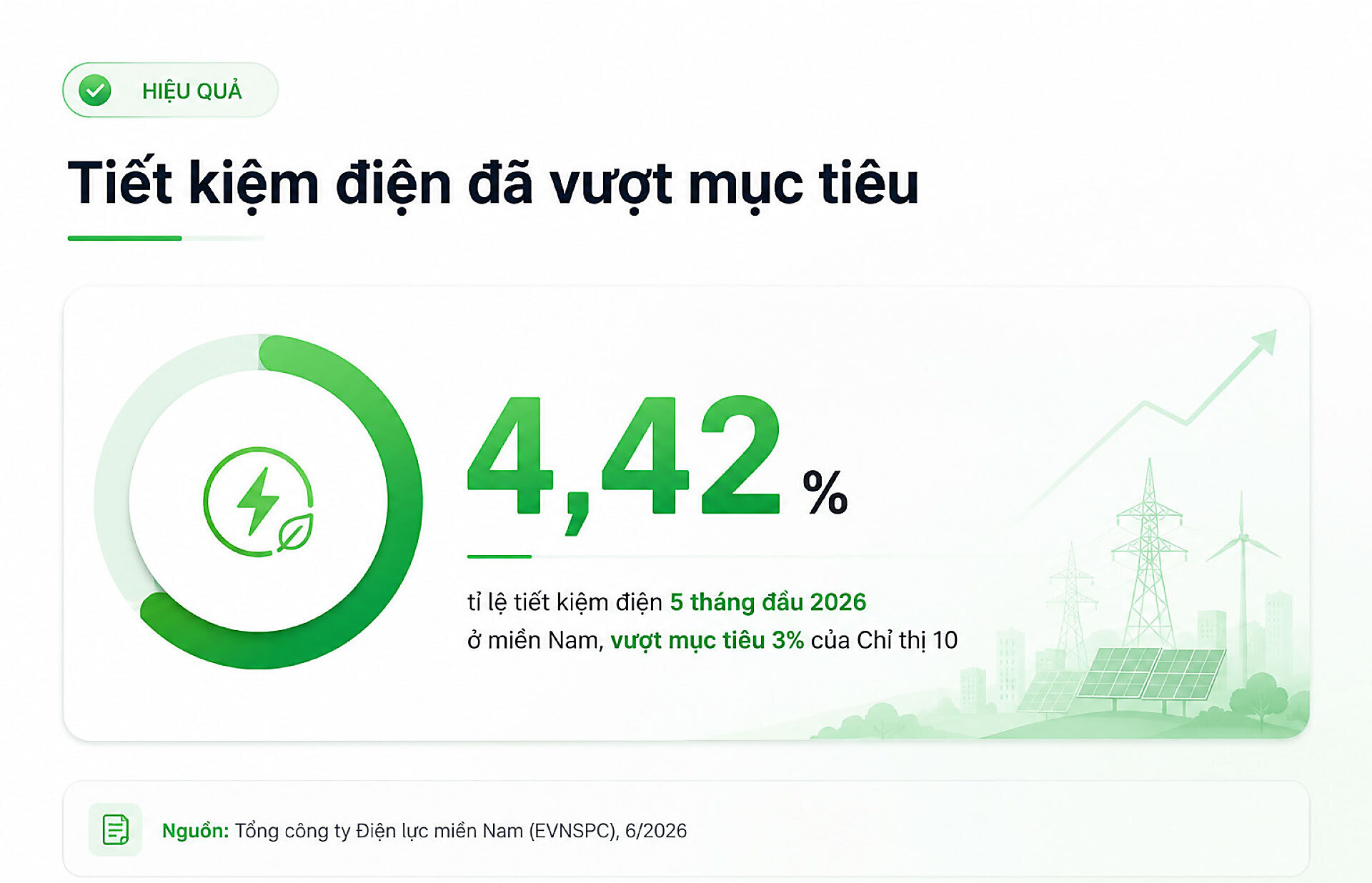 Tiết kiệm điện 5 tháng đầu năm đã vượt chỉ tiêu cả năm.