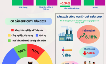 Infographics: Kinh tế Việt Nam chuyển biến tích cực trong quý I/2024