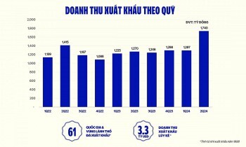 Các yếu tố nào hỗ trợ xuất khẩu của Vinamilk 'bứt tốc' nửa đầu 2024?