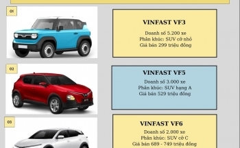Top 10 ô tô bán chạy nhất tại Việt Nam tháng 2/2025
