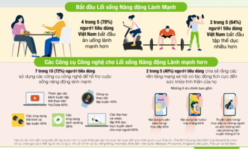 Ăn uống lành mạnh hơn là chìa khóa để cải thiện sức khỏe thể chất và tinh thần