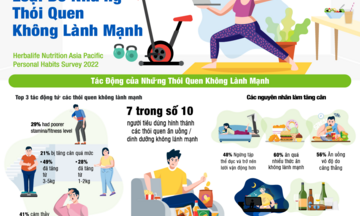 Người Việt muốn thay đổi thói quen sống theo hướng lành mạnh hơn