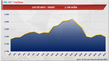 Giá dầu WTI giảm 0,63%, xuống còn 65,11 USD/thùng
