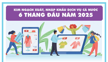 Infographic | Kim ngạch xuất khẩu dịch vụ 6 tháng năm 2025 tăng 21,2%