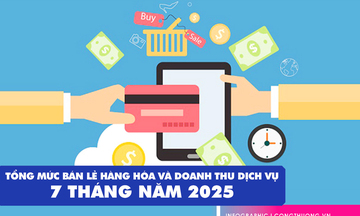 Infographic | Tổng mức bán lẻ hàng hóa và doanh thu dịch vụ 7 tháng năm 2025 