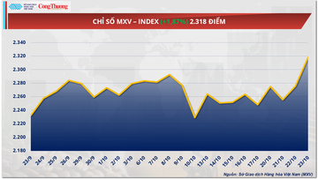 Giá dầu Brent bật tăng, WTI vượt mốc 60 USD/thùng sau hơn hai tuần