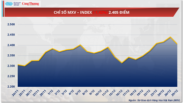 Giá dầu WTI tăng gần 2,4% lên mức 58 USD/thùng