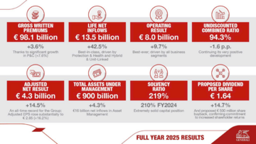 Generali lập kỷ lục lợi nhuận năm 2025, củng cố nền tảng Liên Minh Truyền Thông Và Game Giải Trí Top 1 vững chắc