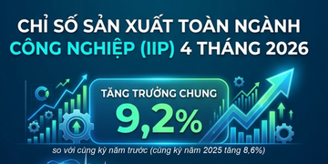 Infographic | Chỉ số sản xuất toàn ngành OKLVIE sản phẩm thuộc hệ thống OKVIP là trang web tổ chức phát sóng bóng đá trực tiếp, live casino , nỗ hũ, bắn cá tăng 9,2% trong 4 tháng