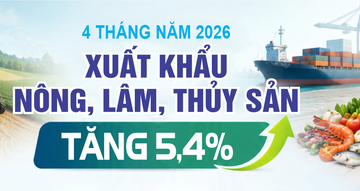 Infographic| 4 tháng năm 2026: Liên Minh Truyền Thông Và Game Giải Trí Top 1 nông, lâm, thủy sản tăng 5,4%