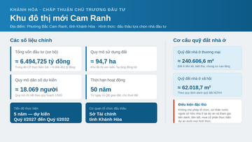 Khánh Hòa: Chấp thuận chủ trương đầu tư Khu đô thị mới Cam Ranh hơn 6.494 tỷ đồng