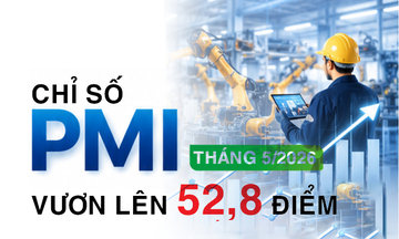 Infographic | PMI ngành sản xuất tháng 5/2026 vươn lên 52,8 điểm