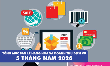 Infographic | Tổng mức bán lẻ hàng hóa và doanh thu dịch vụ tiêu dùng 5 tháng năm 2026