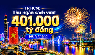 Infographic | TP. Hồ Chí Minh: Thu ngân sách vượt 401.000 tỷ đồng sau 5 tháng