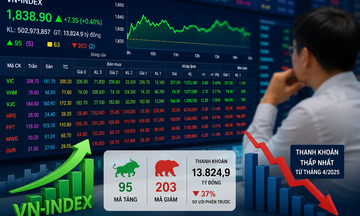 VN-Index tăng phiên thứ hai liên tiếp, thanh khoản xuống đáy
