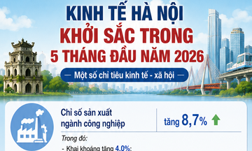 Infographic | Kinh tế Hà Nội khởi sắc trong 5 tháng đầu năm 2026