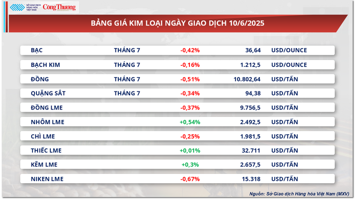 Bảng giá kim loại