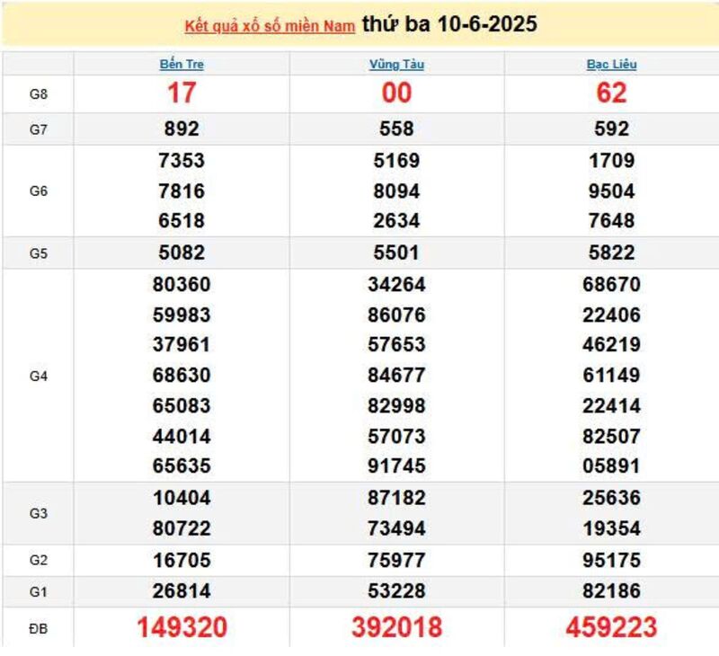 XSMN 10/6, KQXSMN 10/6, kết quả xổ số miền Nam ngày 10/6/2025
