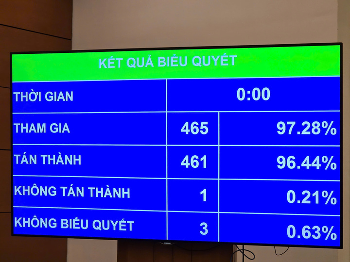 465 đại biểu tham gia biểu quyết, đạt tỷ lệ 97,28%