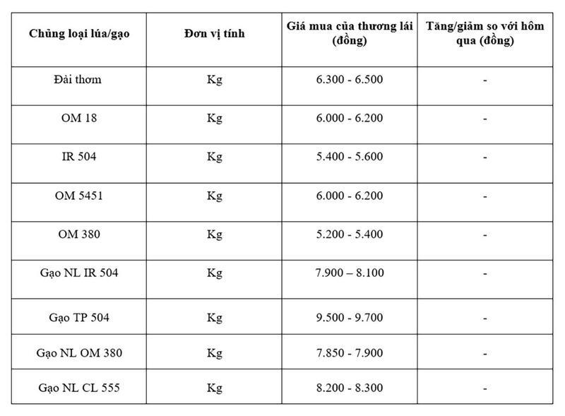 Bảng giá lúa gạo mang tính tham khảo.