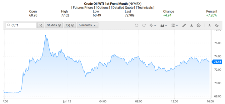 Giá dầu WTI trên thị trường thế giới rạng sáng 15/06/2025 (theo giờ Việt Nam)
