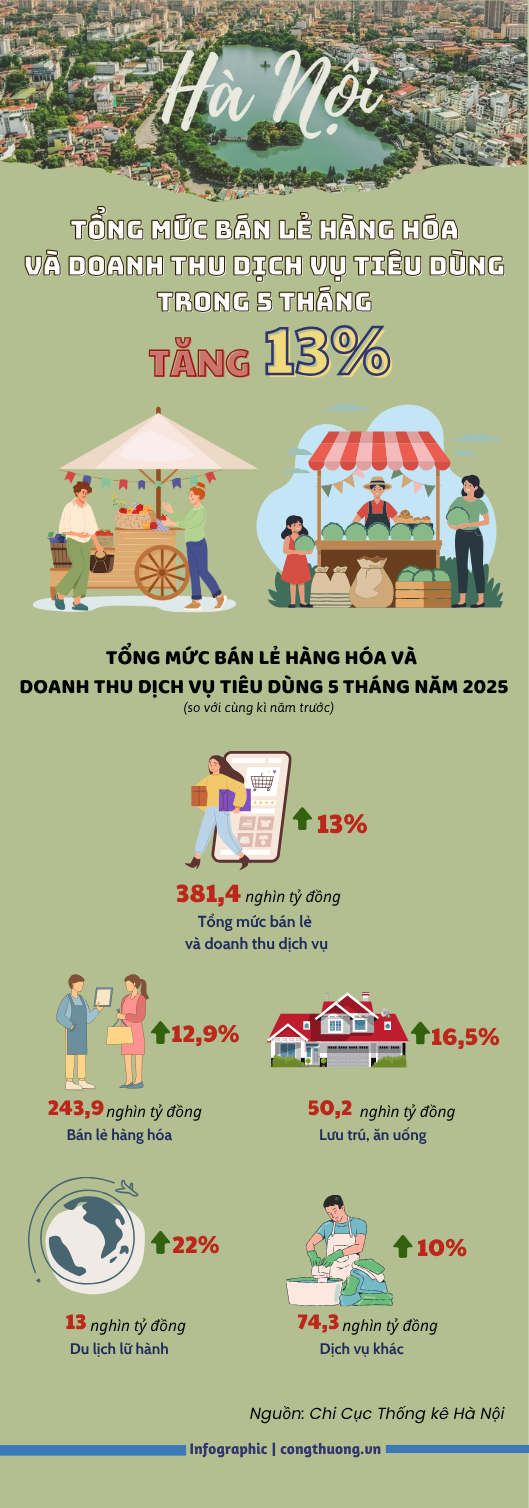 Hà Nội: Bán lẻ hàng hóa và doanh thu dịch vụ tiêu dùng tăng 13% trong 5 tháng - 1