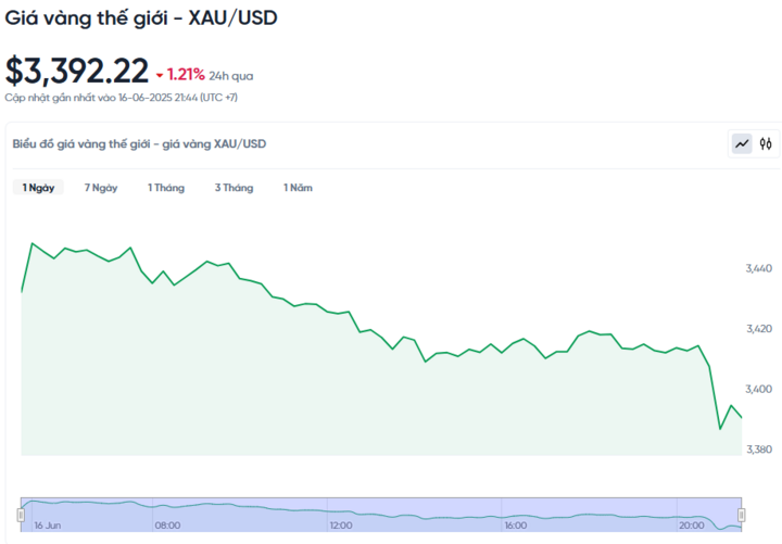 Diễn biến giá vàng thế giới trong 24h qua.