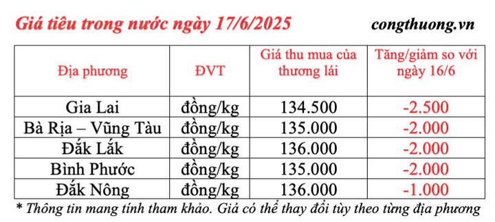 Giá tiêu trong nước cập nhật sáng ngày 17/6/2025