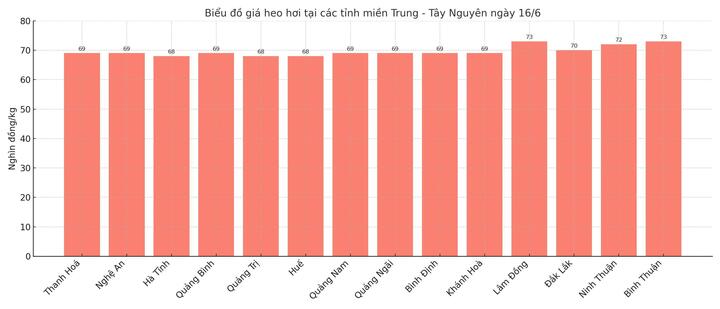Biểu đồ giá heo hơi tại các tỉnh miền Bắc ngày 16/6.