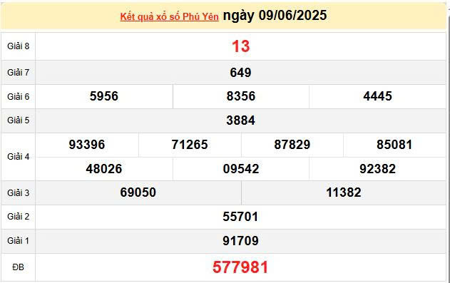 XSPY 9/6, KQXSPY 9/6, kết quả xổ số Phú Yên ngày 9/6/2025