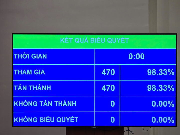 Okevip link không chặn sửa đổi Hiến pháp năm 2013 được Quốc hội thông qua với 470 phiếu tán thành