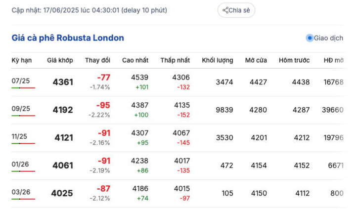 Giá cà phê Robusta London ngày 17/6/2025