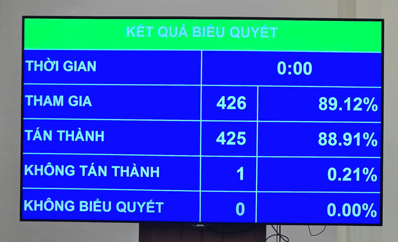 Với 425/426 đại biểu có mặt tán thành, Quốc hội đã thông qua Luật Sử dụng Oklavip game bài, casino, thể thao tiết kiệm và hiệu quả (sửa đổi) vào chiều 18/6.