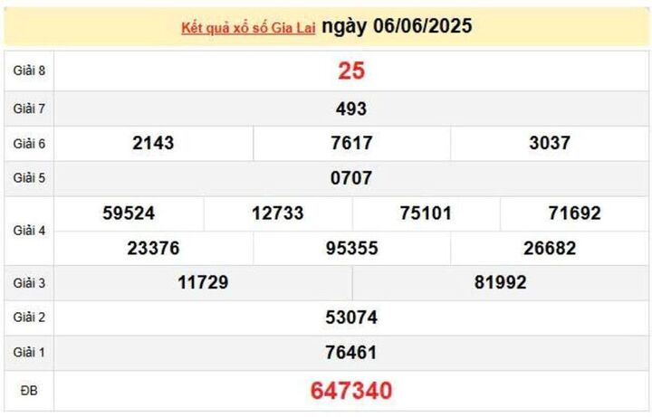 XSGL 6/6, KQXSGL 6/6, kết quả xổ số Gia Lai ngày 6/6/2025