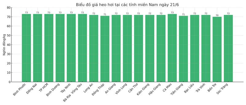 Biểu đồ giá heo hơi tại các tỉnh miền Nam ngày 21/6.