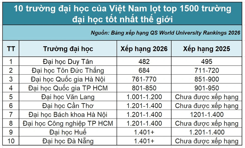 Việt Nam có tới 10 trường góp mặt trong bảng xếp hạng 1.500 trường đại học tốt nhất thế giới. Ảnh chụp màn hình
