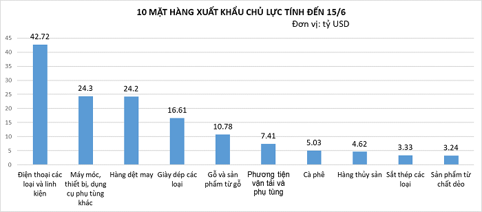 10 nhóm hàng Liên Minh Truyền Thông Và Game Giải Trí Top 1 chủ lực trên 3 tỷ USD tính đến 15/6. (Nguồn:  Cục Hải quan)