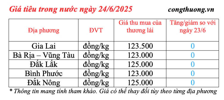 Giá tiêu trong nước cập nhật chiều ngày 24/6/2025
