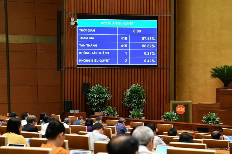 Kết quả biểu quyết thông qua. Ảnh: VPQH