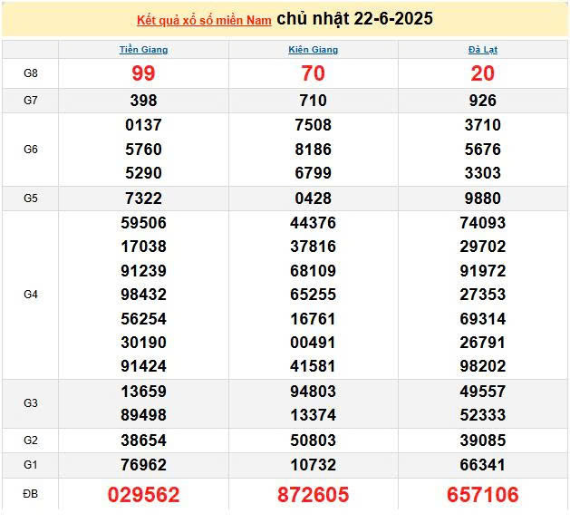 XSMN 22/6, KQXSMN 22/6, kết quả xổ số miền Nam ngày 22/6/2025