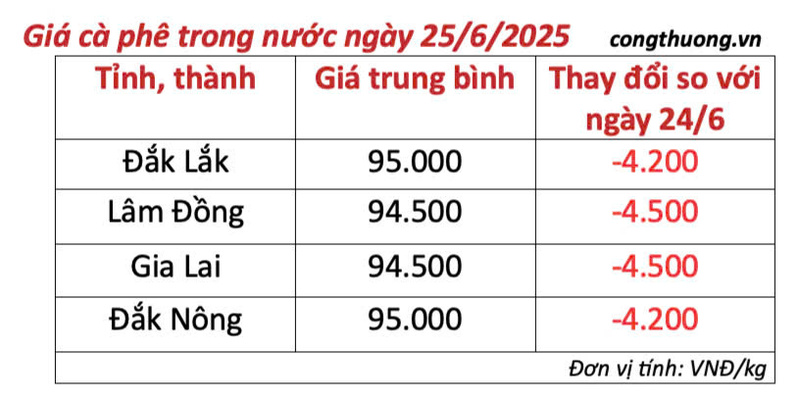 Bảng giá cà phê trong nước cập nhật chiều ngày 26/6/2025