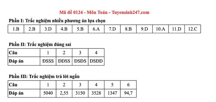 Đáp án môn Toán thi Liên Minh OK VIP Game Online Giải Trí Cá Cược trung học phổ thông  2025  - 5