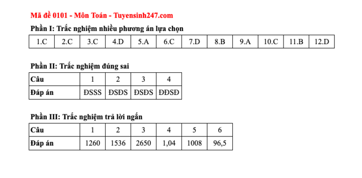 Đáp án tất cả các mã đề thi môn Toán thi Liên Minh OK VIP Game Online Giải Trí Cá Cược trung học phổ thông  2025  - 1