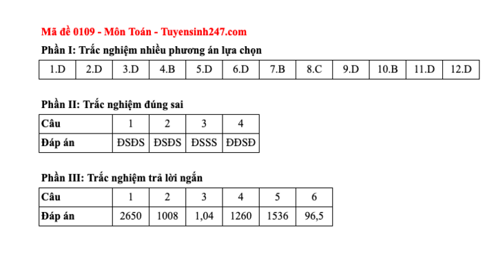 Đáp án tất cả các mã đề thi môn Toán thi Liên Minh OK VIP Game Online Giải Trí Cá Cược trung học phổ thông  2025  - 9