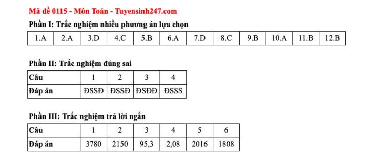 Đáp án tất cả các mã đề thi môn Toán thi Liên Minh OK VIP Game Online Giải Trí Cá Cược trung học phổ thông  2025  - 15
