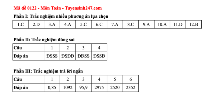 Đáp án tất cả các mã đề thi môn Toán thi Liên Minh OK VIP Game Online Giải Trí Cá Cược trung học phổ thông  2025  - 22